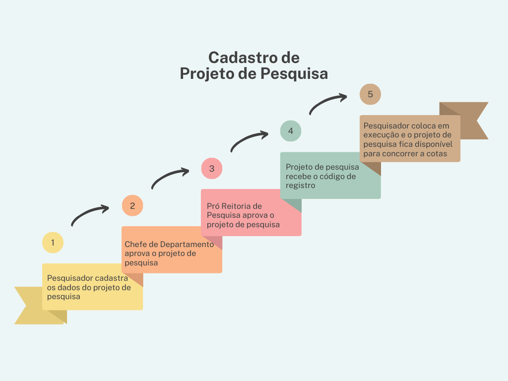 Cadastro de Projeto de Pesquisa